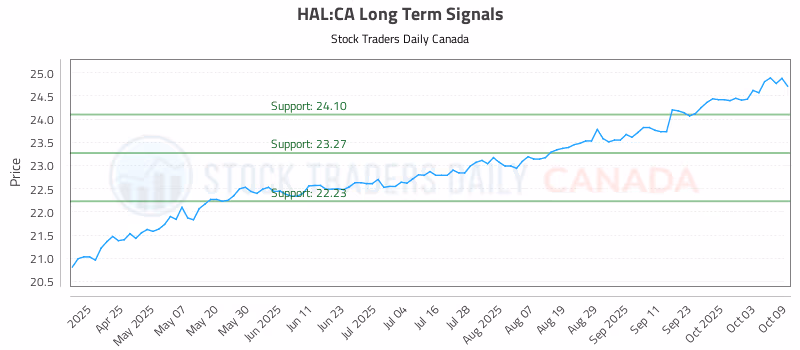 Stock Chart for HAL:CA