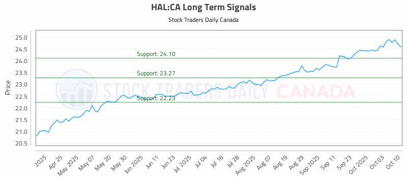 Stock Chart for HAL:CA
