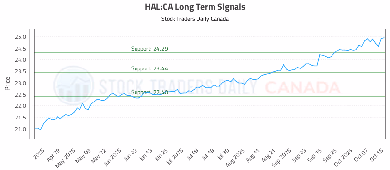 Stock Chart for HAL:CA