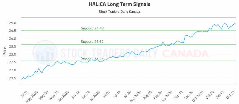 Stock Chart for HAL:CA