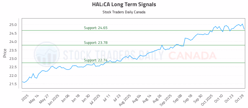Stock Chart for HAL:CA
