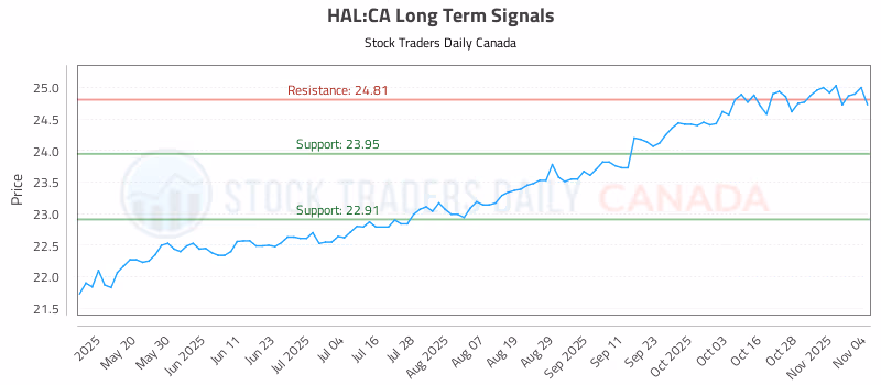 Stock Chart for HAL:CA