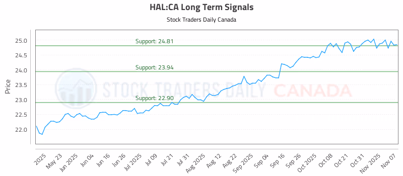 Stock Chart for HAL:CA