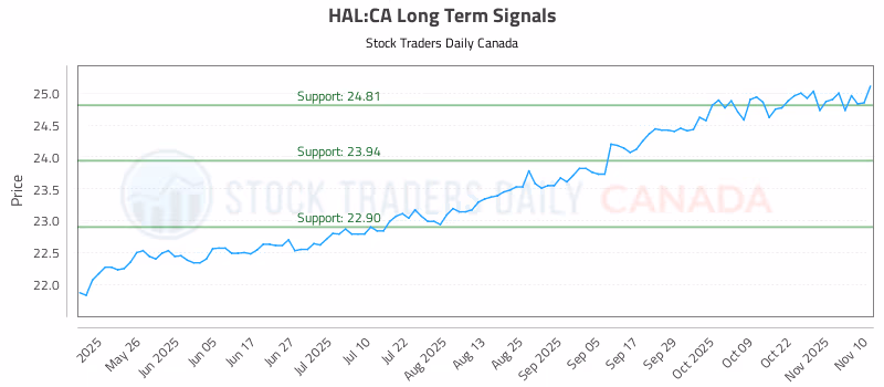 Stock Chart for HAL:CA