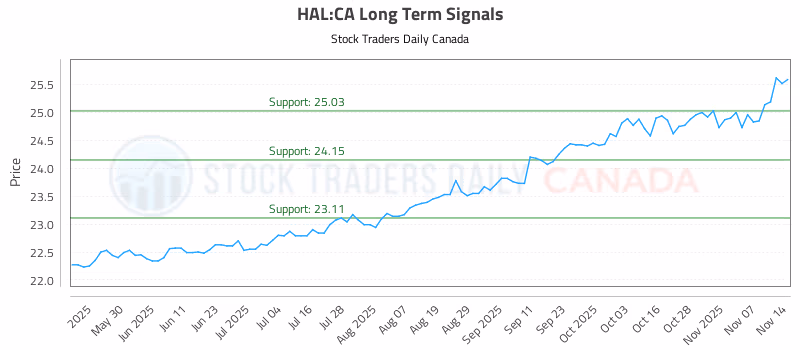 Stock Chart for HAL:CA