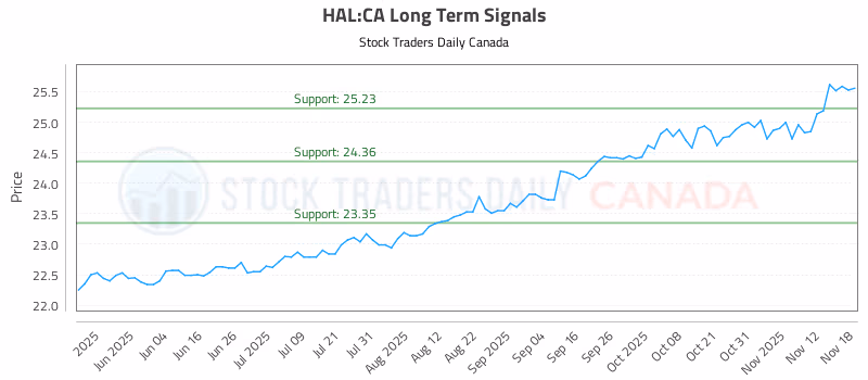 Stock Chart for HAL:CA