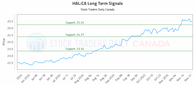 Stock Chart for HAL:CA