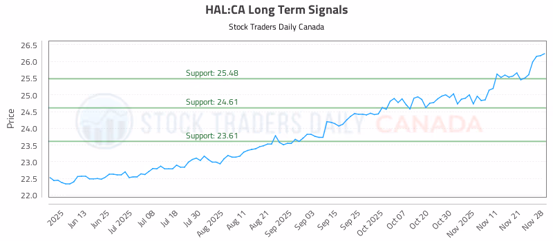 Stock Chart for HAL:CA