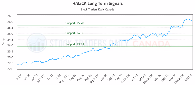 Stock Chart for HAL:CA