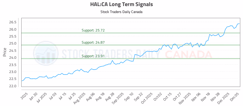 Stock Chart for HAL:CA