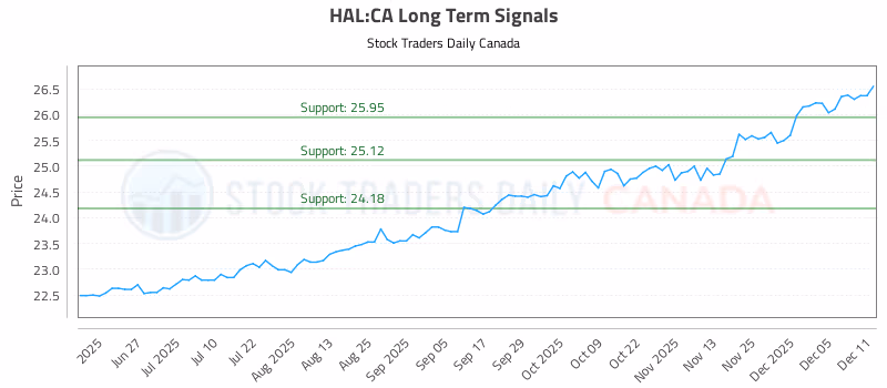 Stock Chart for HAL:CA