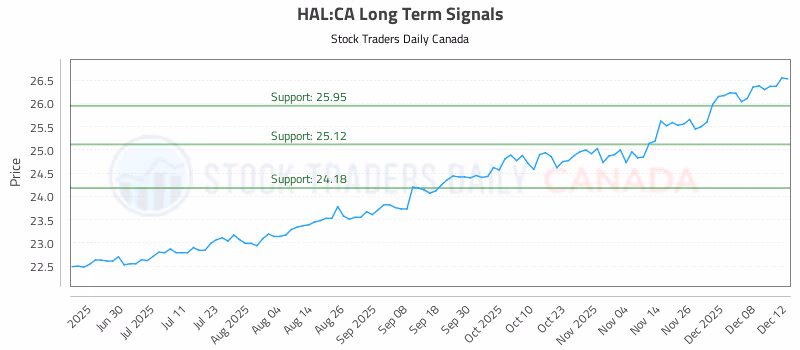 Stock Chart for HAL:CA