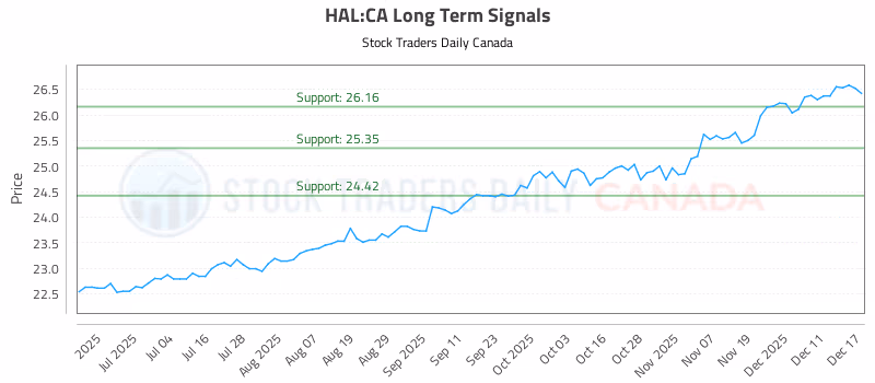 Stock Chart for HAL:CA