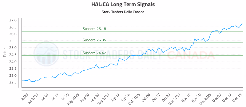 Stock Chart for HAL:CA