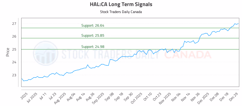 Stock Chart for HAL:CA