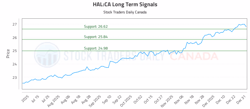 Stock Chart for HAL:CA