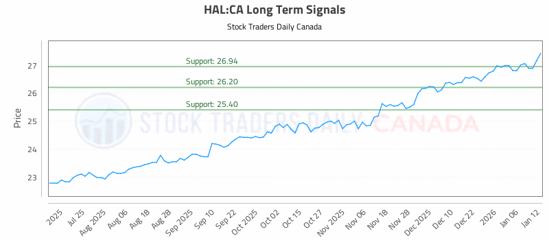 Stock Chart for HAL:CA