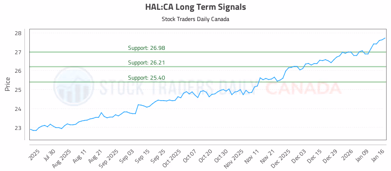 Stock Chart for HAL:CA