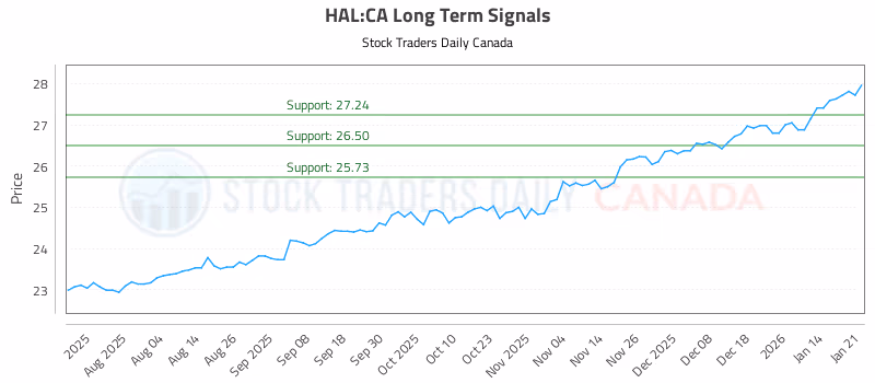 Stock Chart for HAL:CA