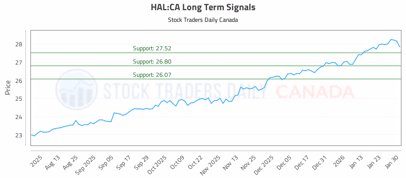 Stock Chart for HAL:CA