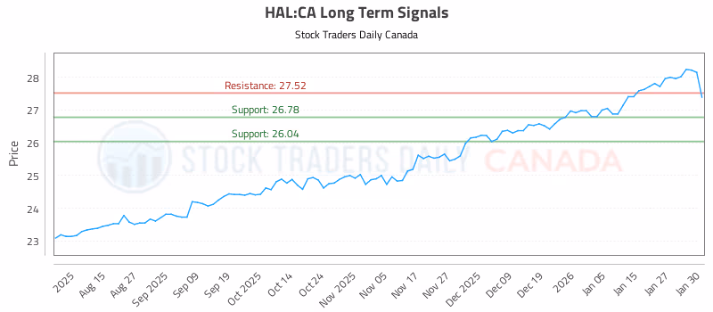 Stock Chart for HAL:CA