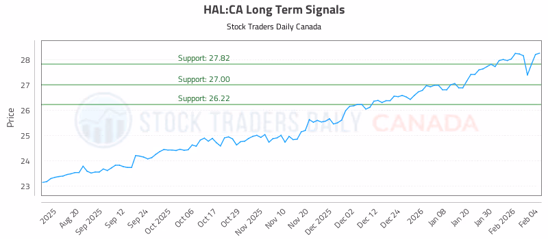 Stock Chart for HAL:CA