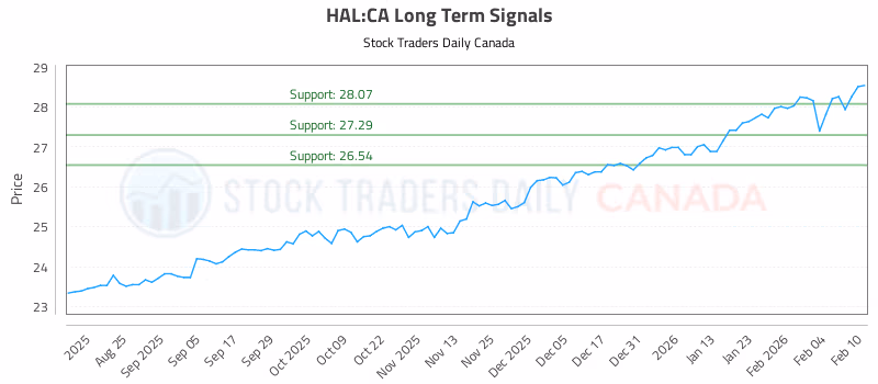 Stock Chart for HAL:CA