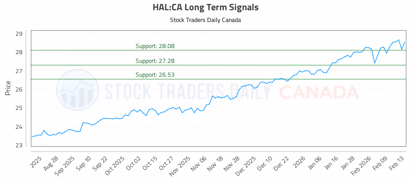 Stock Chart for HAL:CA
