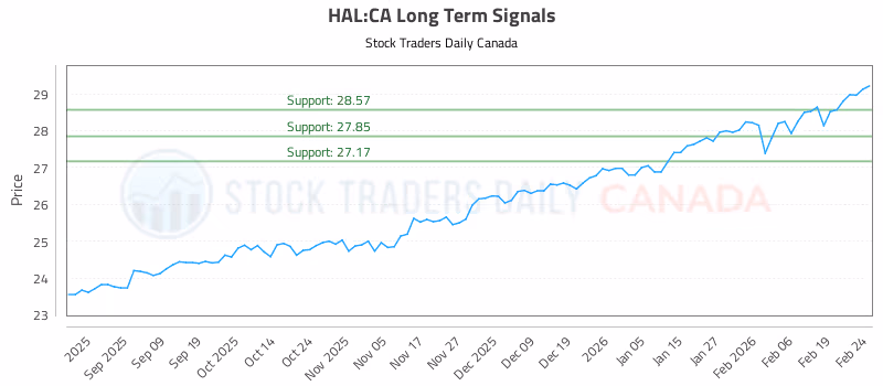 Stock Chart for HAL:CA