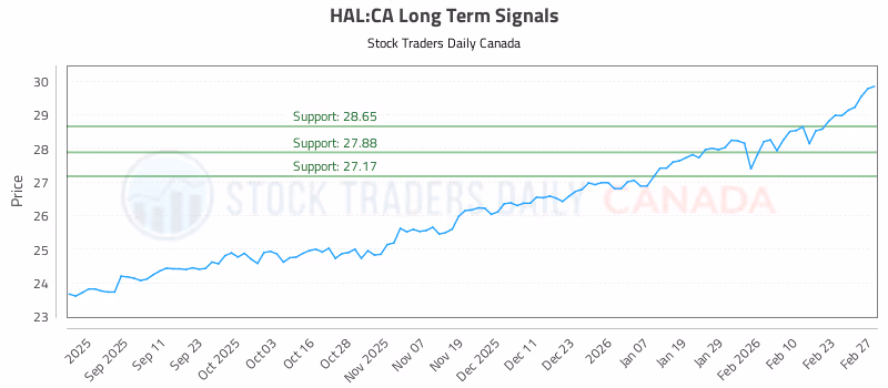 Stock Chart for HAL:CA