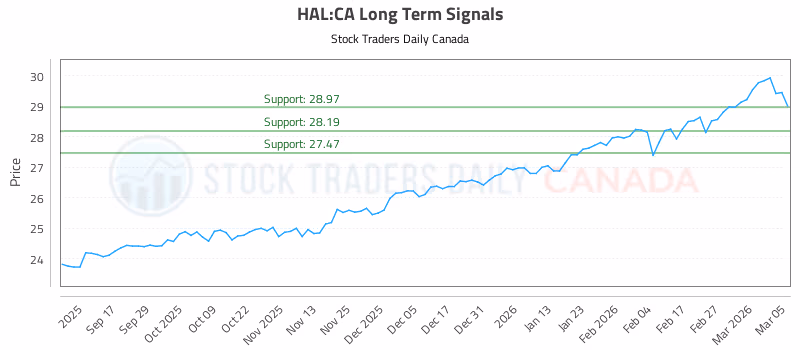 Stock Chart for HAL:CA