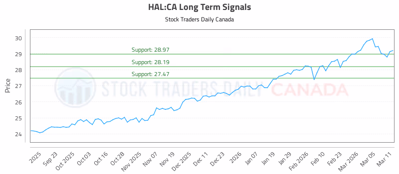 Stock Chart for HAL:CA