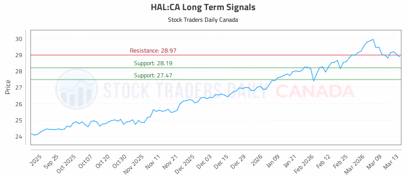 Stock Chart for HAL:CA