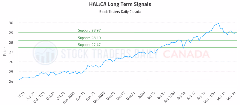 Stock Chart for HAL:CA