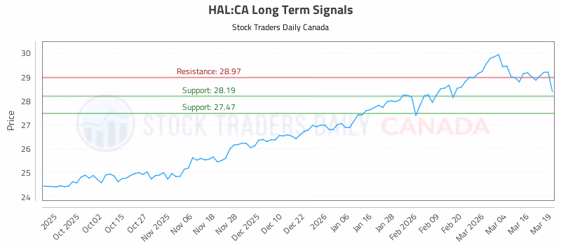 Stock Chart for HAL:CA