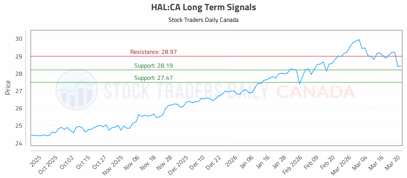 Stock Chart for HAL:CA