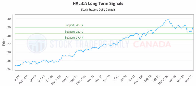 Stock Chart for HAL:CA