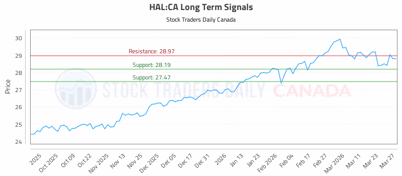 Stock Chart for HAL:CA