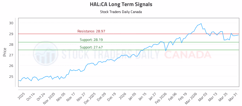 Stock Chart for HAL:CA