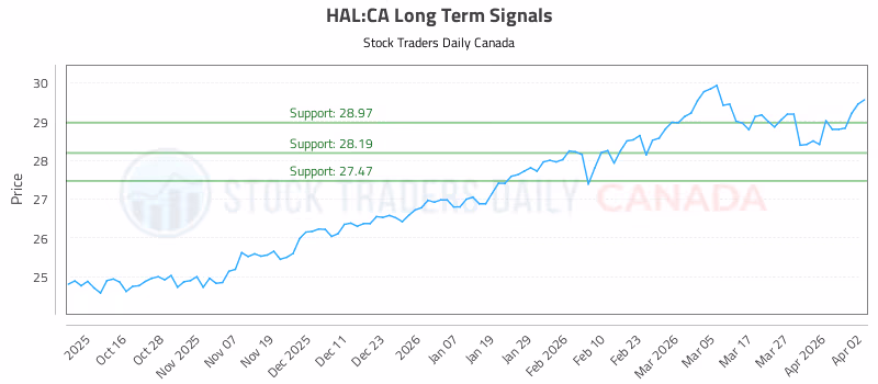 Stock Chart for HAL:CA