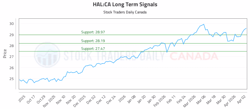 Stock Chart for HAL:CA