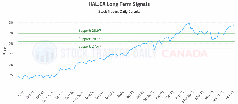 Stock Chart for HAL:CA
