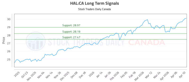Stock Chart for HAL:CA
