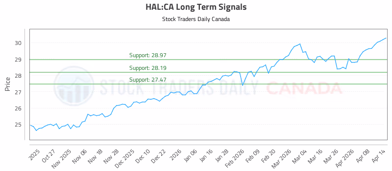 Stock Chart for HAL:CA