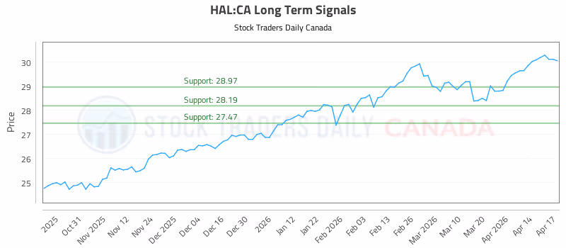 Stock Chart for HAL:CA