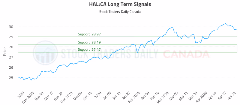 Stock Chart for HAL:CA