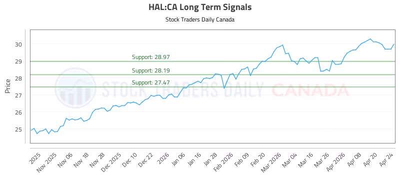 Stock Chart for HAL:CA