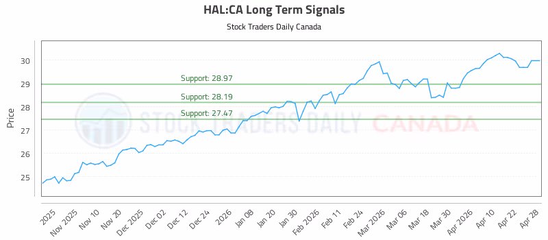 Stock Chart for HAL:CA