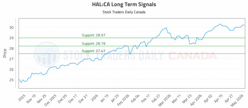 Stock Chart for HAL:CA
