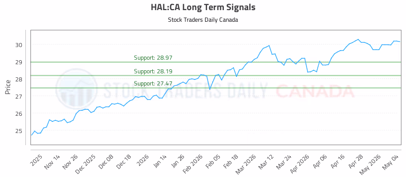 Stock Chart for HAL:CA